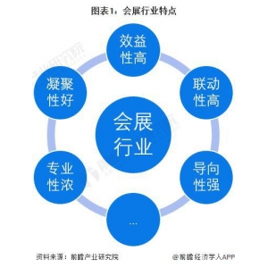 半岛官网app注册「前瞻阐发」2024-2029年中国会展行业开展远景及趋向猜测